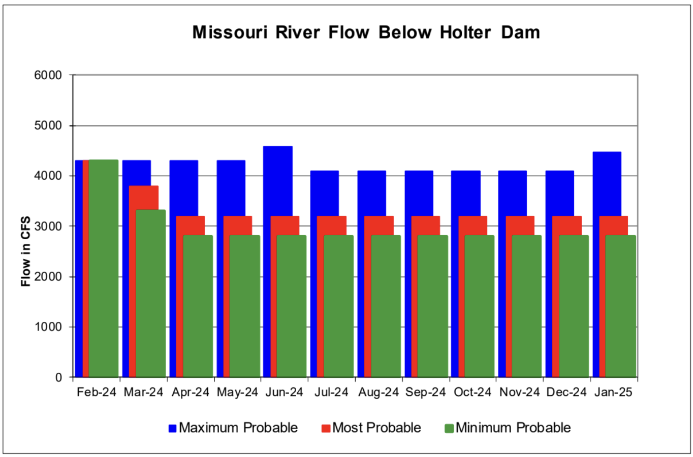 May Missouri River Fishing Forecast 2022 - Headhunters Fly Shop